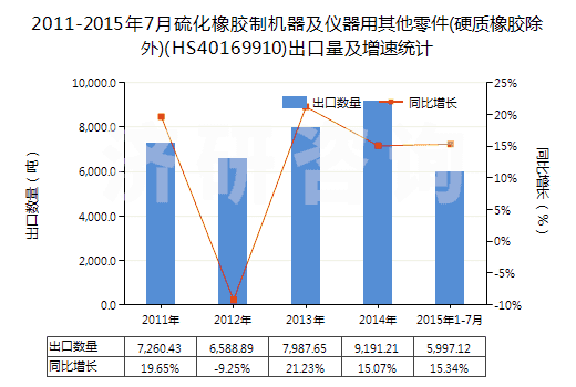 2011-2015年7月硫化橡膠制機(jī)器及儀器用其他零件(硬質(zhì)橡膠除外)(HS40169910)出口量及增速統(tǒng)計(jì)